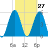 Ben Sawyer Bridge tide chart for Friday, October 27, 2023
