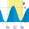 Ben Sawyer Bridge tide chart for Monday, October 2, 2023