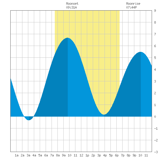 Ben Sawyer Bridge tide chart for Monday, October 30, 2023