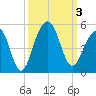 Ben Sawyer Bridge tide chart for Tuesday, October 3, 2023