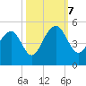 Ben Sawyer Bridge tide chart for Saturday, October 7, 2023