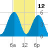 Ben Sawyer Bridge tide chart for Sunday, November 12, 2023