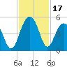 Ben Sawyer Bridge tide chart for Friday, November 17, 2023