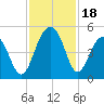Ben Sawyer Bridge tide chart for Saturday, November 18, 2023