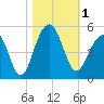 Ben Sawyer Bridge tide chart for Wednesday, November 1, 2023