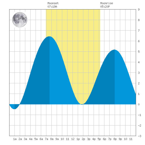 Ben Sawyer Bridge tide chart for Monday, November 27, 2023