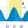 Ben Sawyer Bridge tide chart for Thursday, November 2, 2023
