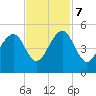Ben Sawyer Bridge tide chart for Tuesday, November 7, 2023