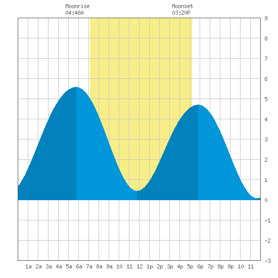 Ben Sawyer Bridge tide chart for Sunday, December 10, 2023