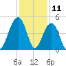 Ben Sawyer Bridge tide chart for Monday, December 11, 2023