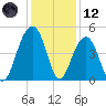 Ben Sawyer Bridge tide chart for Tuesday, December 12, 2023