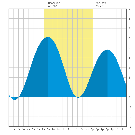 Ben Sawyer Bridge tide chart for Wednesday, December 13, 2023