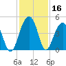 Ben Sawyer Bridge tide chart for Saturday, December 16, 2023