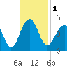 Ben Sawyer Bridge tide chart for Friday, December 1, 2023