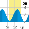 Ben Sawyer Bridge tide chart for Wednesday, December 20, 2023