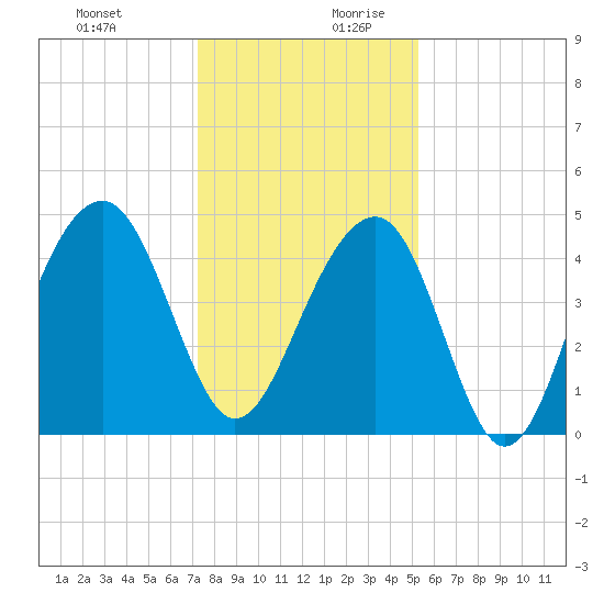 Ben Sawyer Bridge tide chart for Thursday, December 21, 2023