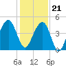 Ben Sawyer Bridge tide chart for Thursday, December 21, 2023