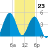 Ben Sawyer Bridge tide chart for Saturday, December 23, 2023