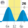 Ben Sawyer Bridge tide chart for Tuesday, December 26, 2023