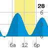 Ben Sawyer Bridge tide chart for Thursday, December 28, 2023