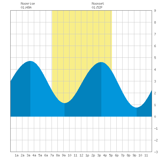 Ben Sawyer Bridge tide chart for Thursday, December 7, 2023