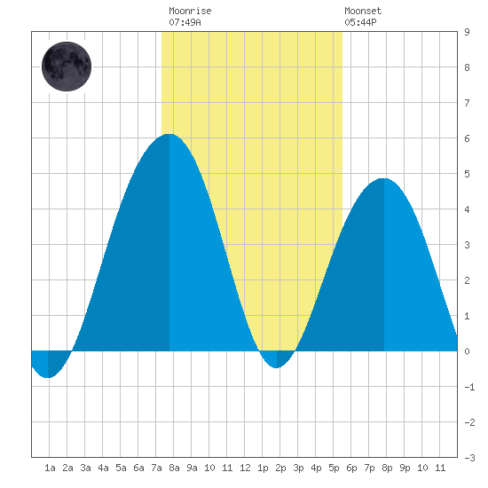 Ben Sawyer Bridge tide chart for Thursday, January 11, 2024