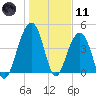 Ben Sawyer Bridge tide chart for Thursday, January 11, 2024