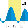 Ben Sawyer Bridge tide chart for Saturday, January 13, 2024