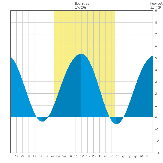 Ben Sawyer Bridge tide chart for Tuesday, January 16, 2024