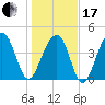 Ben Sawyer Bridge tide chart for Wednesday, January 17, 2024