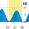 Ben Sawyer Bridge tide chart for Thursday, January 18, 2024