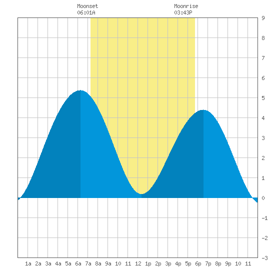 Ben Sawyer Bridge tide chart for Tuesday, January 23, 2024