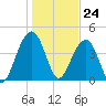 Ben Sawyer Bridge tide chart for Wednesday, January 24, 2024