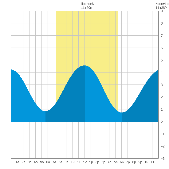 Ben Sawyer Bridge tide chart for Tuesday, January 2, 2024