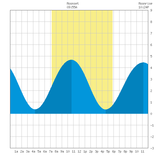 Ben Sawyer Bridge tide chart for Tuesday, January 30, 2024