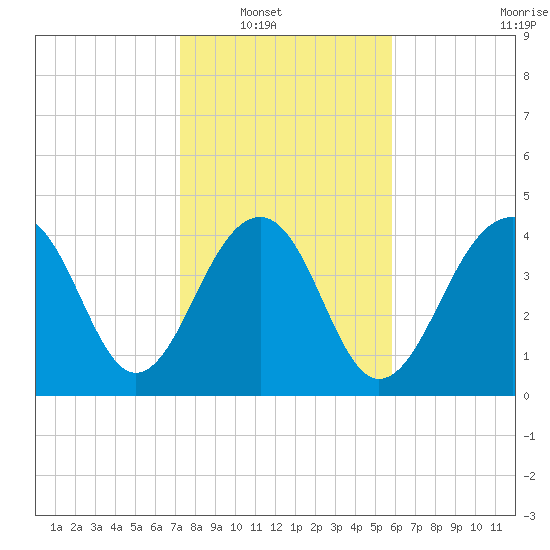 Ben Sawyer Bridge tide chart for Wednesday, January 31, 2024