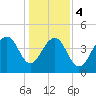 Ben Sawyer Bridge tide chart for Thursday, January 4, 2024