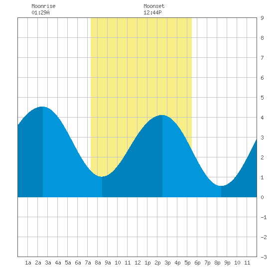 Ben Sawyer Bridge tide chart for Friday, January 5, 2024