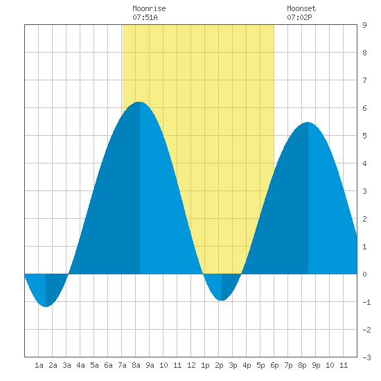 Ben Sawyer Bridge tide chart for Saturday, February 10, 2024