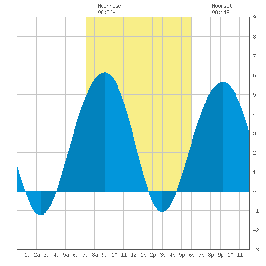 Ben Sawyer Bridge tide chart for Sunday, February 11, 2024