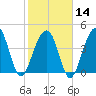 Ben Sawyer Bridge tide chart for Wednesday, February 14, 2024