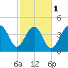 Ben Sawyer Bridge tide chart for Thursday, February 1, 2024