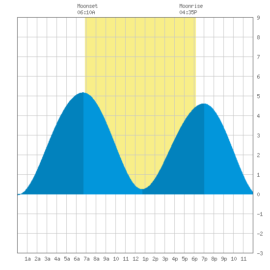 Ben Sawyer Bridge tide chart for Thursday, February 22, 2024