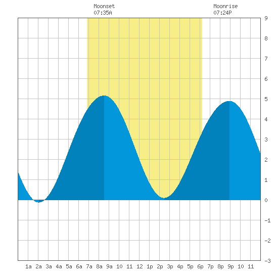 Ben Sawyer Bridge tide chart for Sunday, February 25, 2024