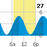 Ben Sawyer Bridge tide chart for Tuesday, February 27, 2024