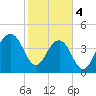 Ben Sawyer Bridge tide chart for Sunday, February 4, 2024