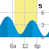 Ben Sawyer Bridge tide chart for Monday, February 5, 2024