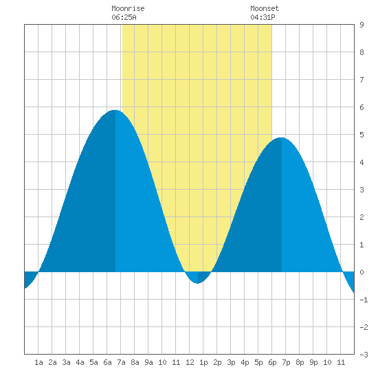 Ben Sawyer Bridge tide chart for Thursday, February 8, 2024