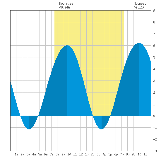 Ben Sawyer Bridge tide chart for Monday, March 11, 2024