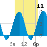 Ben Sawyer Bridge tide chart for Monday, March 11, 2024